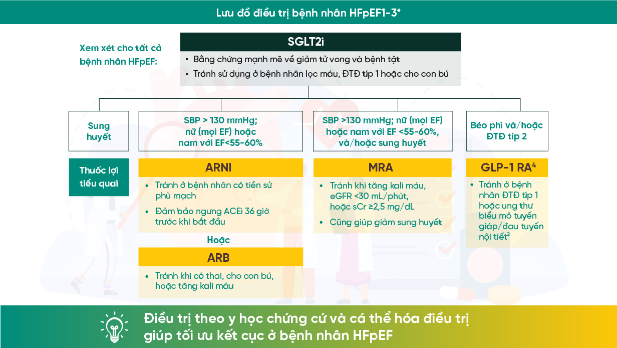 Điều trị HFpEF: Các chìa khóa để tối ưu kết cục cho bệnh nhân Info 1